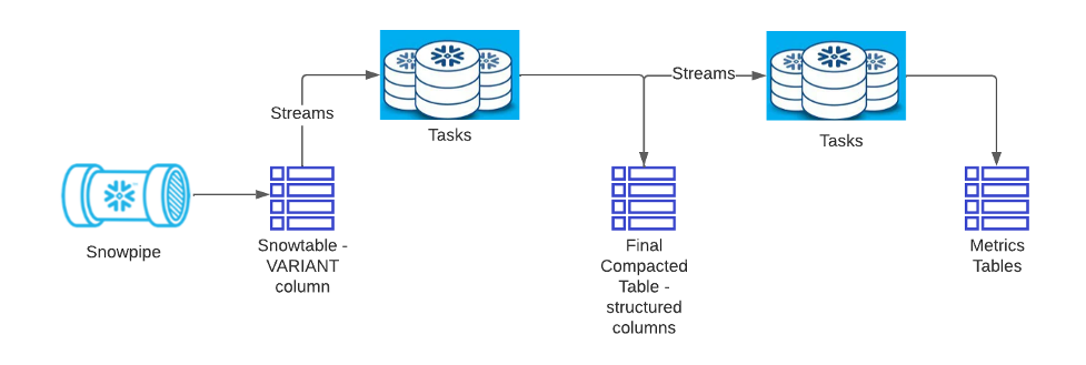 how Tenable product engineering uses Snowflake to reduce overall time to market for new product features